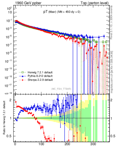 Plot of pTttbar in 1960 GeV ppbar collisions
