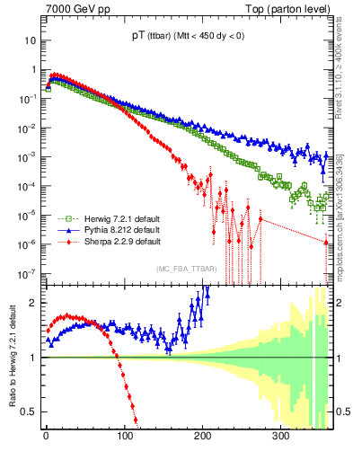 Plot of pTttbar in 7000 GeV pp collisions