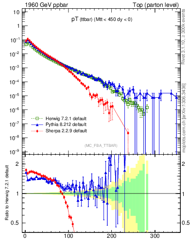 Plot of pTttbar in 1960 GeV ppbar collisions