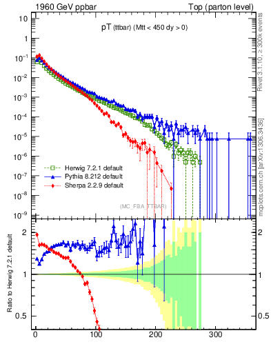 Plot of pTttbar in 1960 GeV ppbar collisions