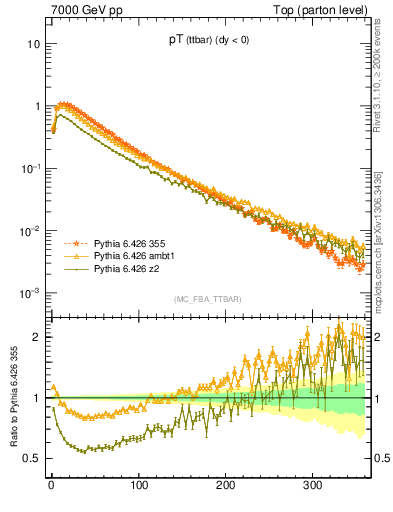Plot of pTttbar in 7000 GeV pp collisions