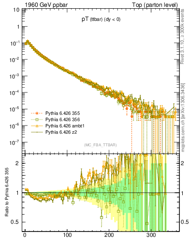 Plot of pTttbar in 1960 GeV ppbar collisions