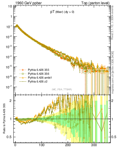 Plot of pTttbar in 1960 GeV ppbar collisions