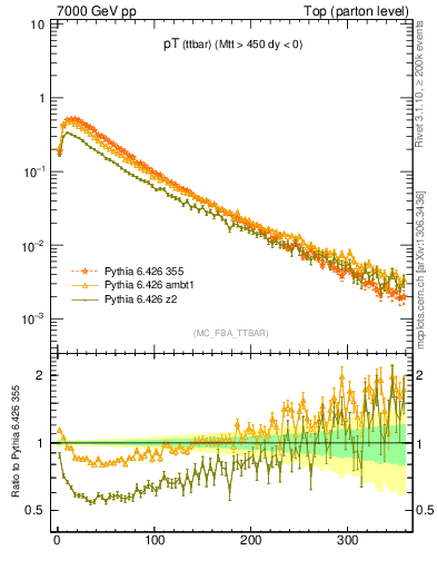 Plot of pTttbar in 7000 GeV pp collisions