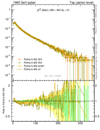 Plot of pTttbar in 1960 GeV ppbar collisions