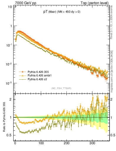 Plot of pTttbar in 7000 GeV pp collisions