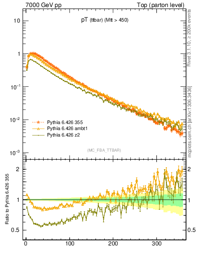 Plot of pTttbar in 7000 GeV pp collisions