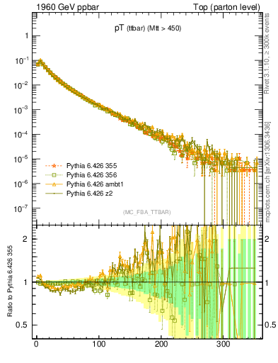 Plot of pTttbar in 1960 GeV ppbar collisions