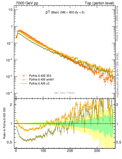 Plot of pTttbar in 7000 GeV pp collisions
