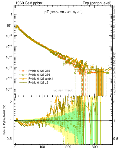Plot of pTttbar in 1960 GeV ppbar collisions