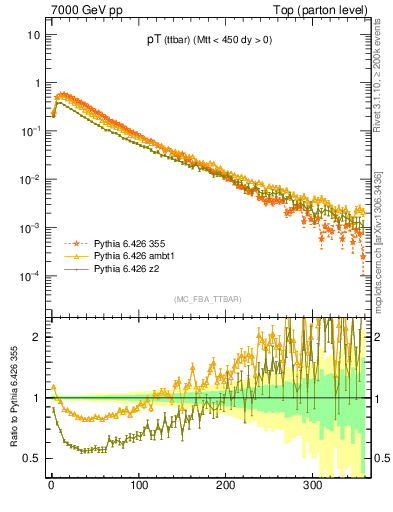 Plot of pTttbar in 7000 GeV pp collisions