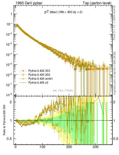 Plot of pTttbar in 1960 GeV ppbar collisions