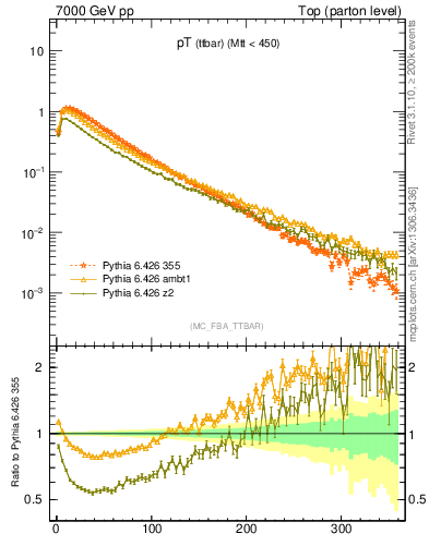Plot of pTttbar in 7000 GeV pp collisions