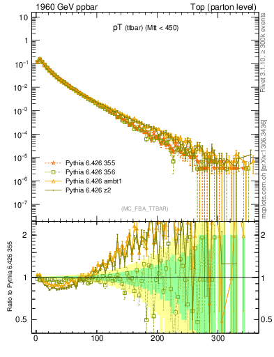 Plot of pTttbar in 1960 GeV ppbar collisions