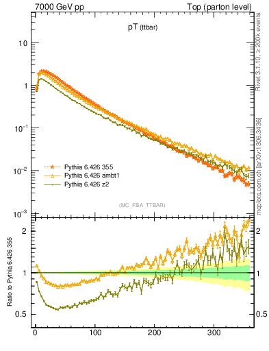 Plot of pTttbar in 7000 GeV pp collisions