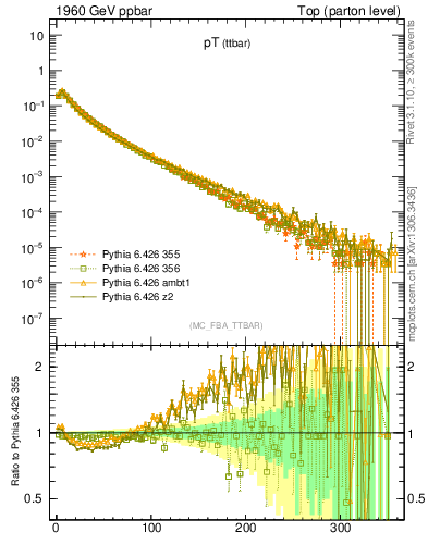 Plot of pTttbar in 1960 GeV ppbar collisions