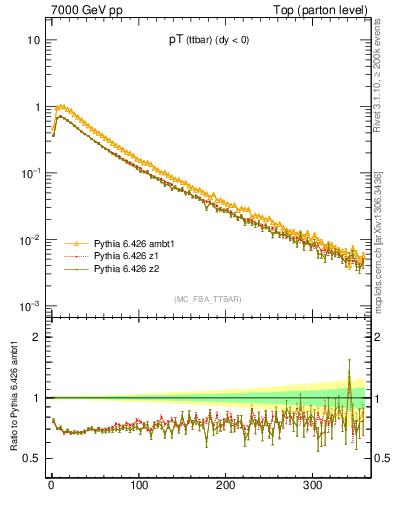 Plot of pTttbar in 7000 GeV pp collisions