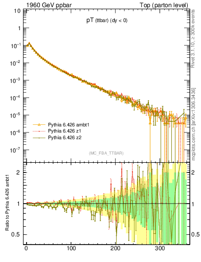 Plot of pTttbar in 1960 GeV ppbar collisions