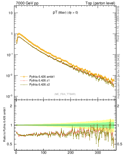 Plot of pTttbar in 7000 GeV pp collisions