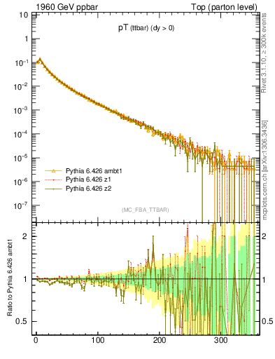 Plot of pTttbar in 1960 GeV ppbar collisions