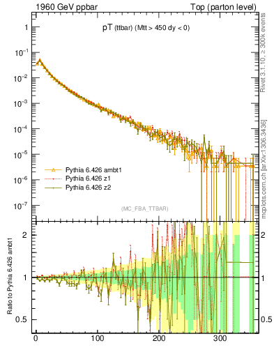 Plot of pTttbar in 1960 GeV ppbar collisions