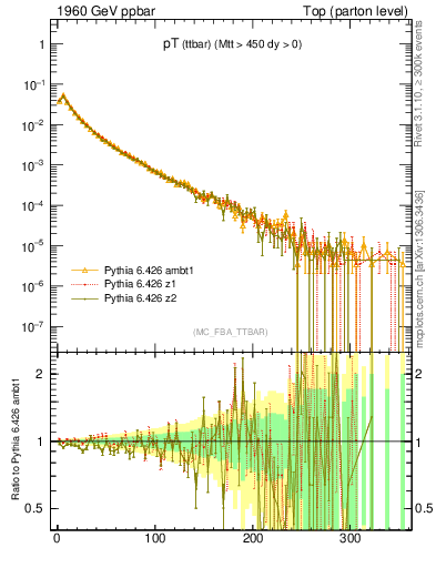 Plot of pTttbar in 1960 GeV ppbar collisions