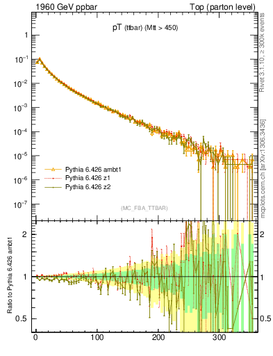 Plot of pTttbar in 1960 GeV ppbar collisions