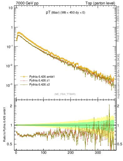 Plot of pTttbar in 7000 GeV pp collisions