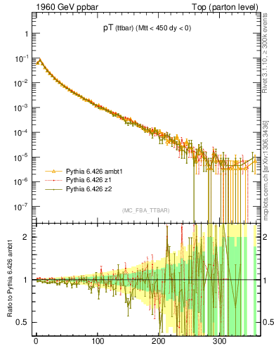 Plot of pTttbar in 1960 GeV ppbar collisions