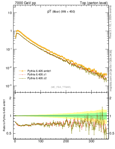 Plot of pTttbar in 7000 GeV pp collisions