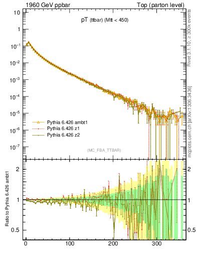 Plot of pTttbar in 1960 GeV ppbar collisions