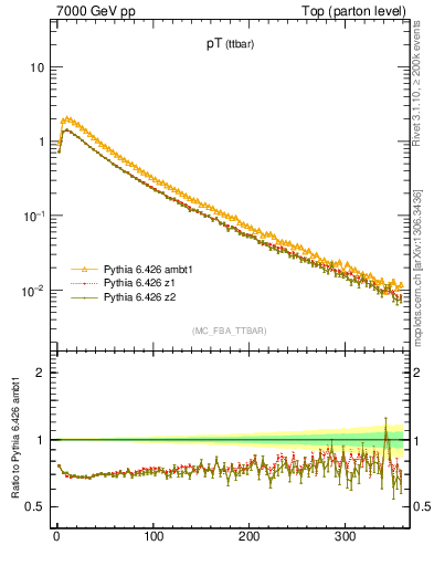 Plot of pTttbar in 7000 GeV pp collisions