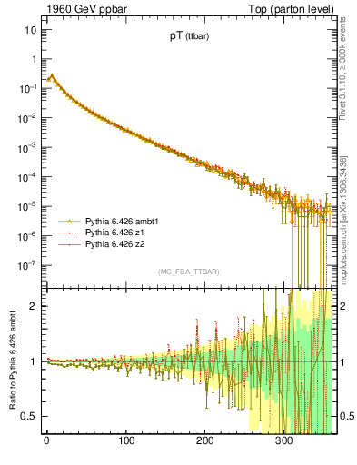 Plot of pTttbar in 1960 GeV ppbar collisions