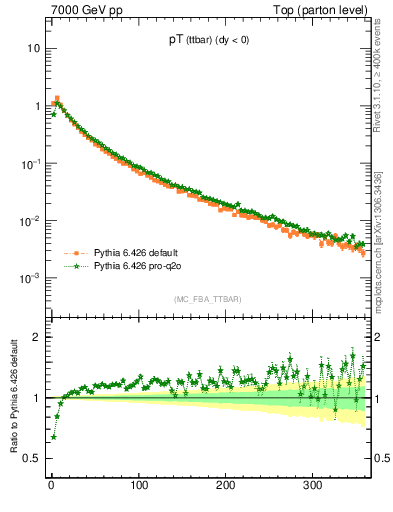 Plot of pTttbar in 7000 GeV pp collisions