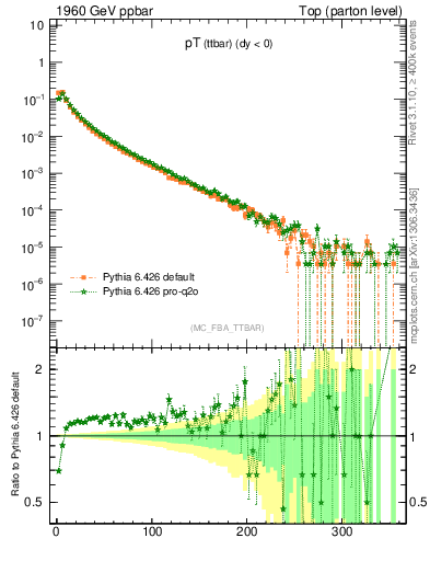 Plot of pTttbar in 1960 GeV ppbar collisions