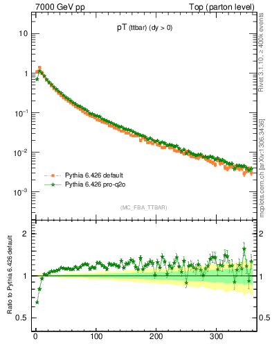 Plot of pTttbar in 7000 GeV pp collisions