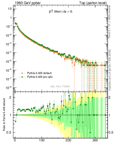 Plot of pTttbar in 1960 GeV ppbar collisions