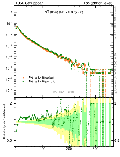 Plot of pTttbar in 1960 GeV ppbar collisions