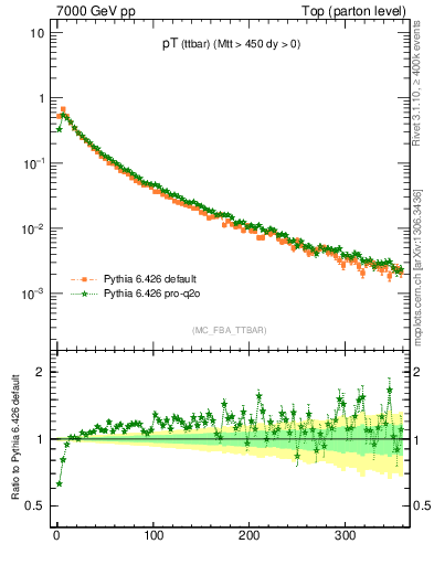 Plot of pTttbar in 7000 GeV pp collisions