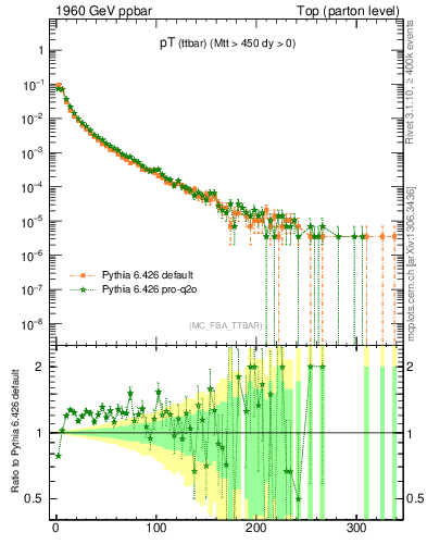 Plot of pTttbar in 1960 GeV ppbar collisions