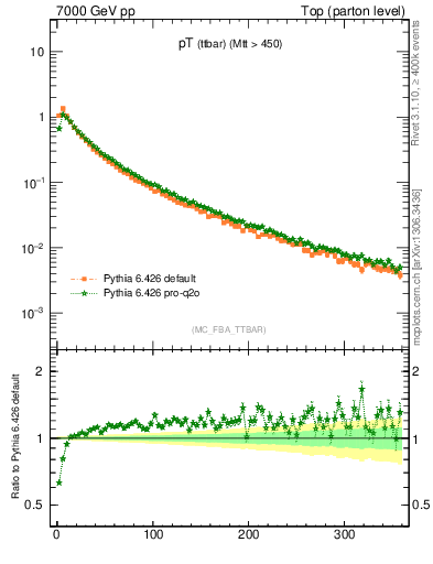 Plot of pTttbar in 7000 GeV pp collisions