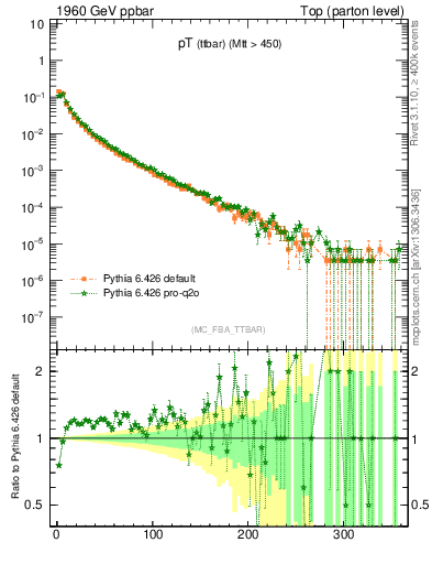 Plot of pTttbar in 1960 GeV ppbar collisions