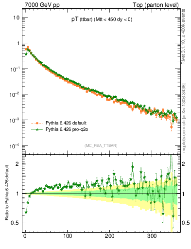 Plot of pTttbar in 7000 GeV pp collisions