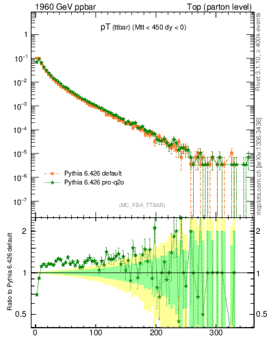 Plot of pTttbar in 1960 GeV ppbar collisions