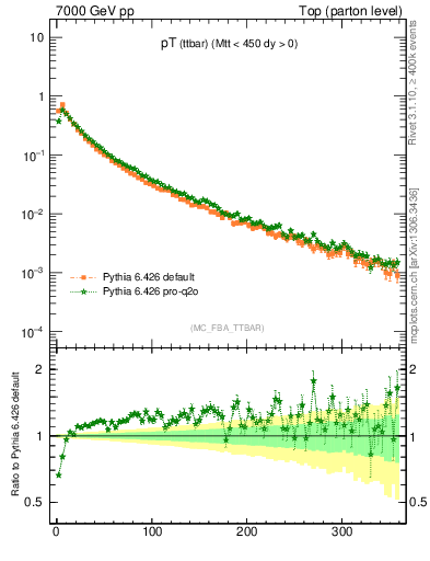 Plot of pTttbar in 7000 GeV pp collisions