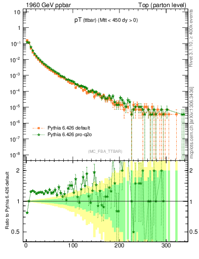 Plot of pTttbar in 1960 GeV ppbar collisions