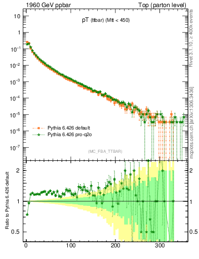 Plot of pTttbar in 1960 GeV ppbar collisions