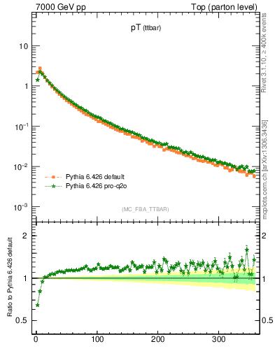 Plot of pTttbar in 7000 GeV pp collisions