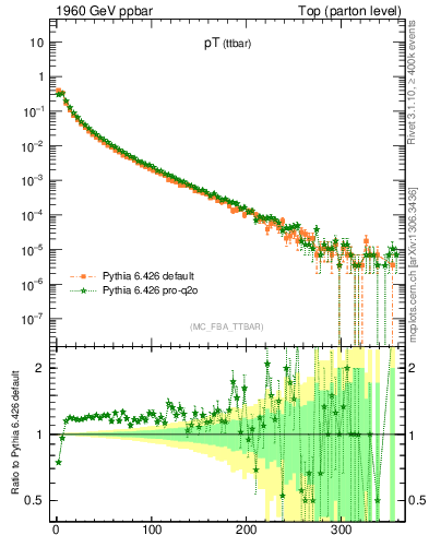 Plot of pTttbar in 1960 GeV ppbar collisions