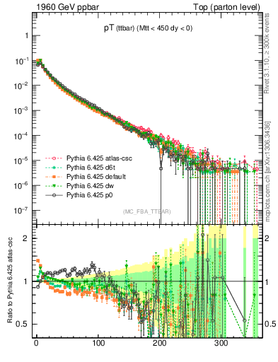 Plot of pTttbar in 1960 GeV ppbar collisions